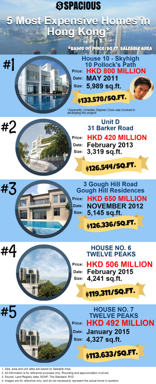 [Infographic] 5 most expensive homes in Hong Kong Spacious