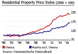 Austrian Property Price Feat Vienna S Distinct Price Growth