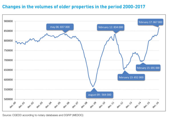Macron's Win in the Election brings Good News for French Real Estate Market