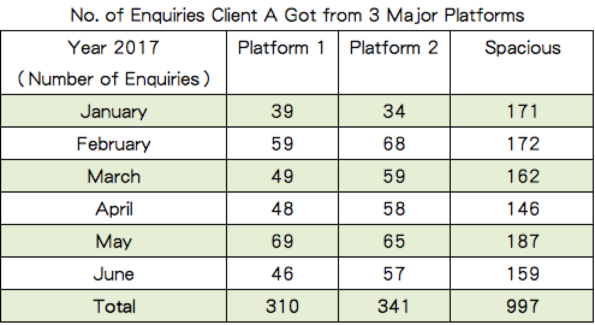 5 Online Marketing Tactics Property Agents Should Know to Get 3x Enquiries