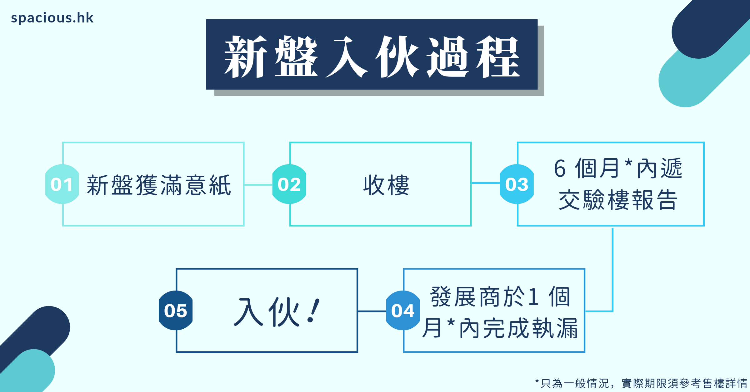 新盤入伙過程