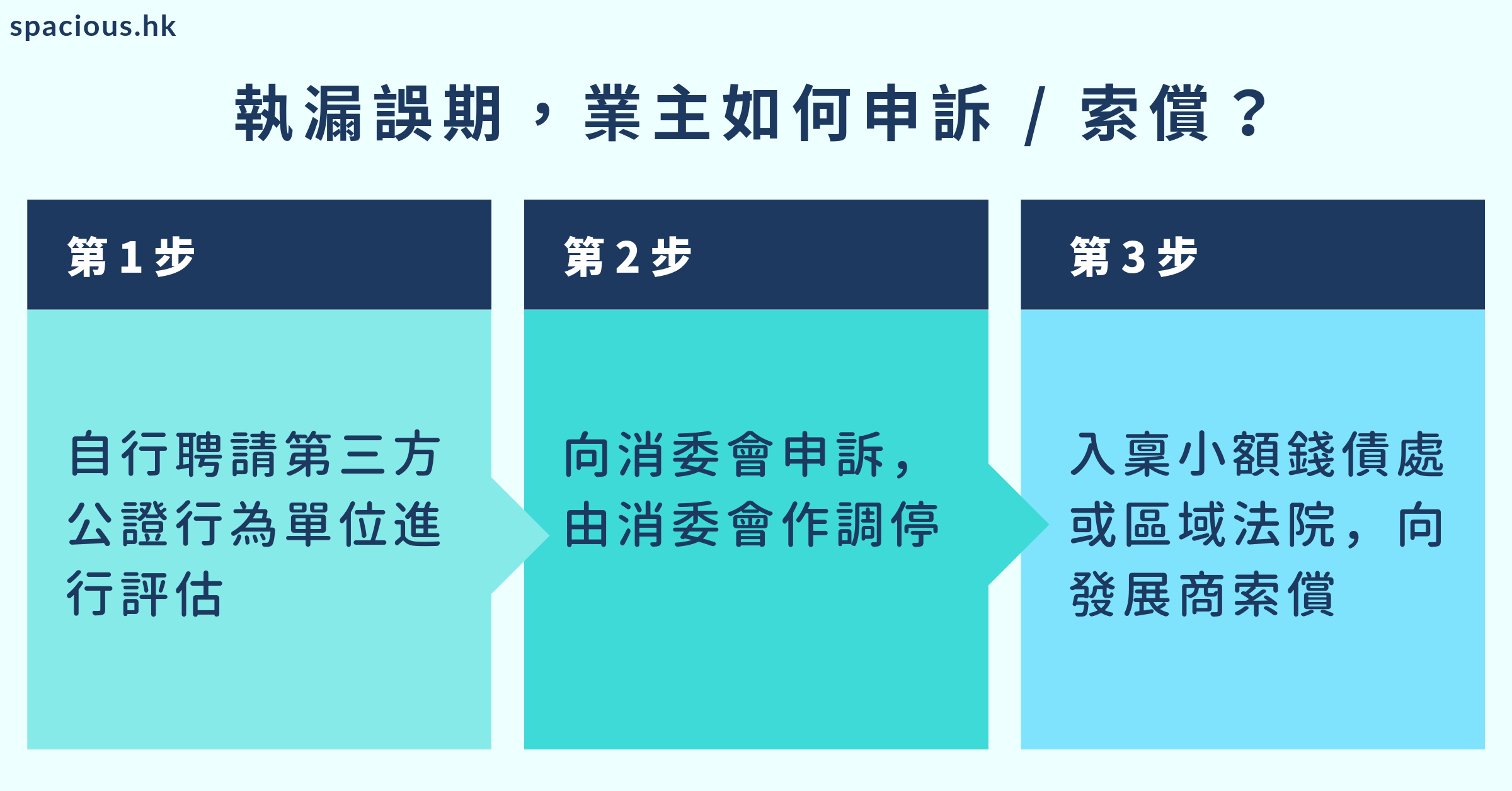 執漏誤期索償3步