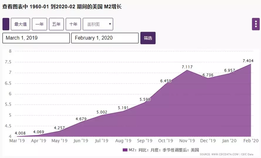 貨幣供應M2增長