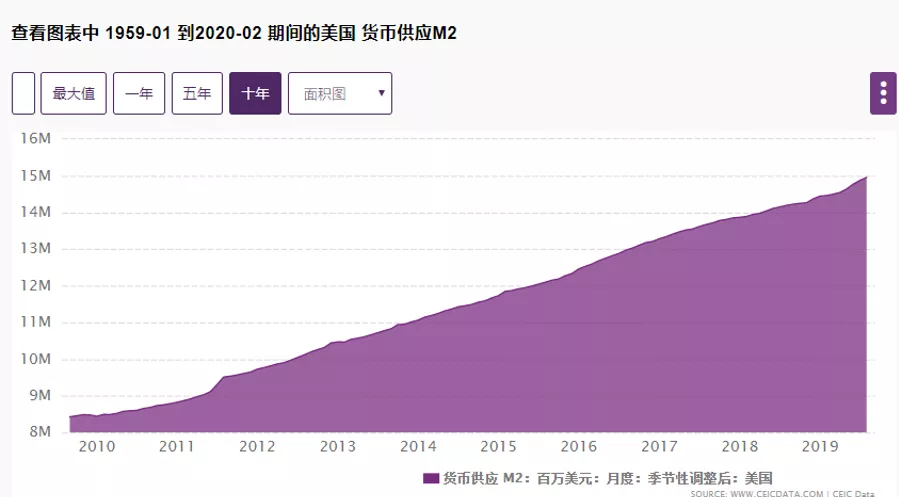 貨幣供應M2