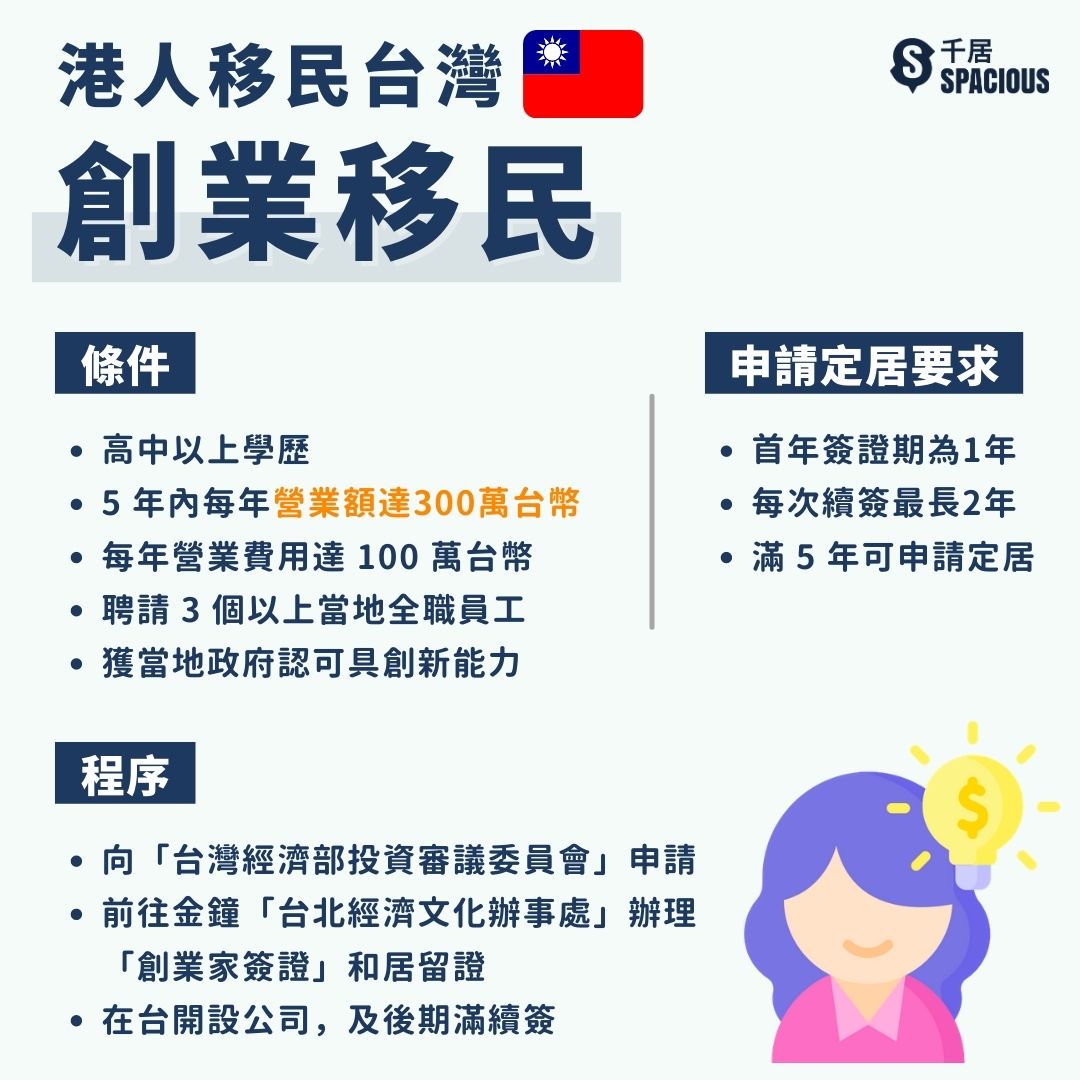 港人台灣移民懶人包22 5種移民途徑 申請程序 零資產門檻方法 千居spacious