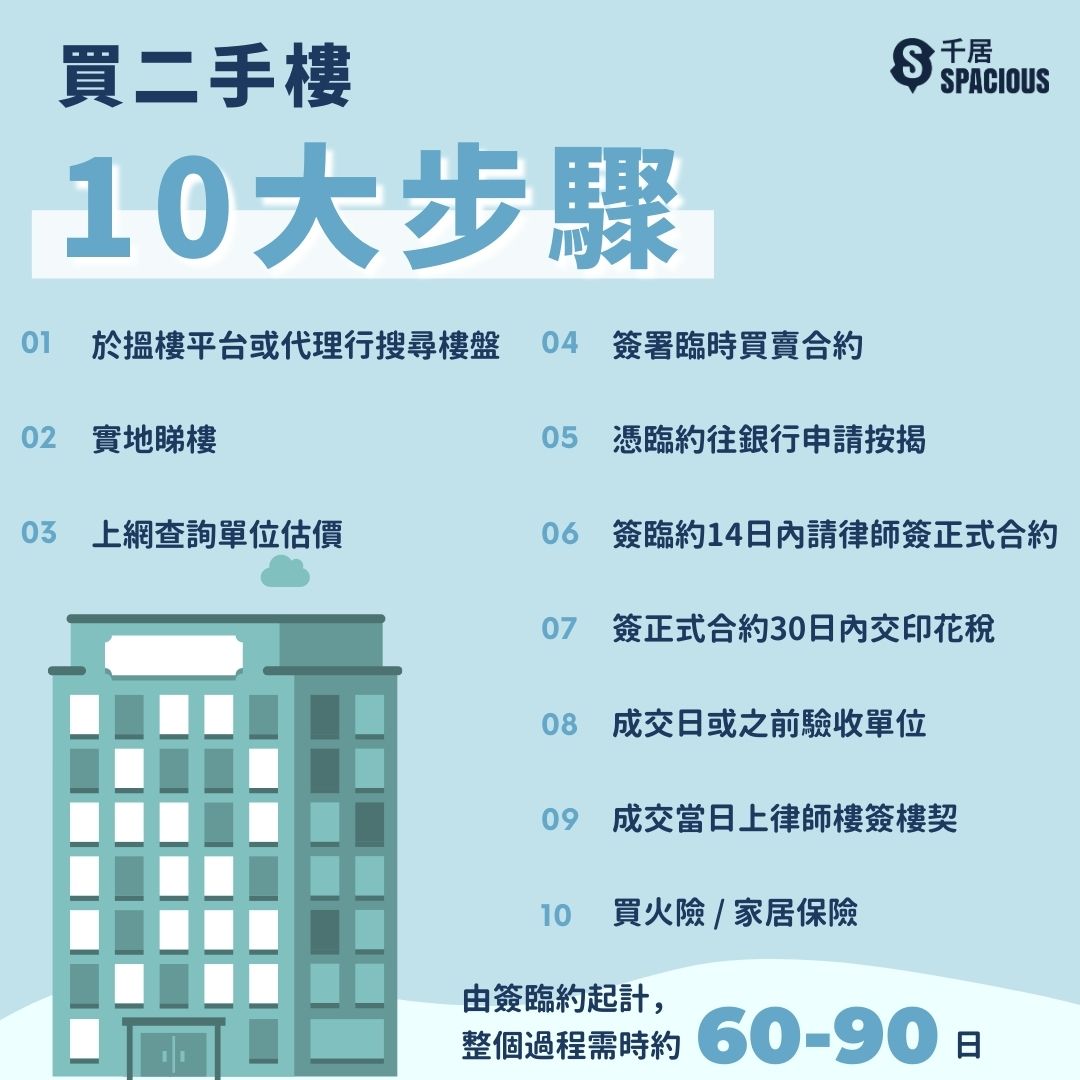 最詳盡買樓程序 逐步教你買二手樓 睇樓 落訂 按揭時序表 千居spacious