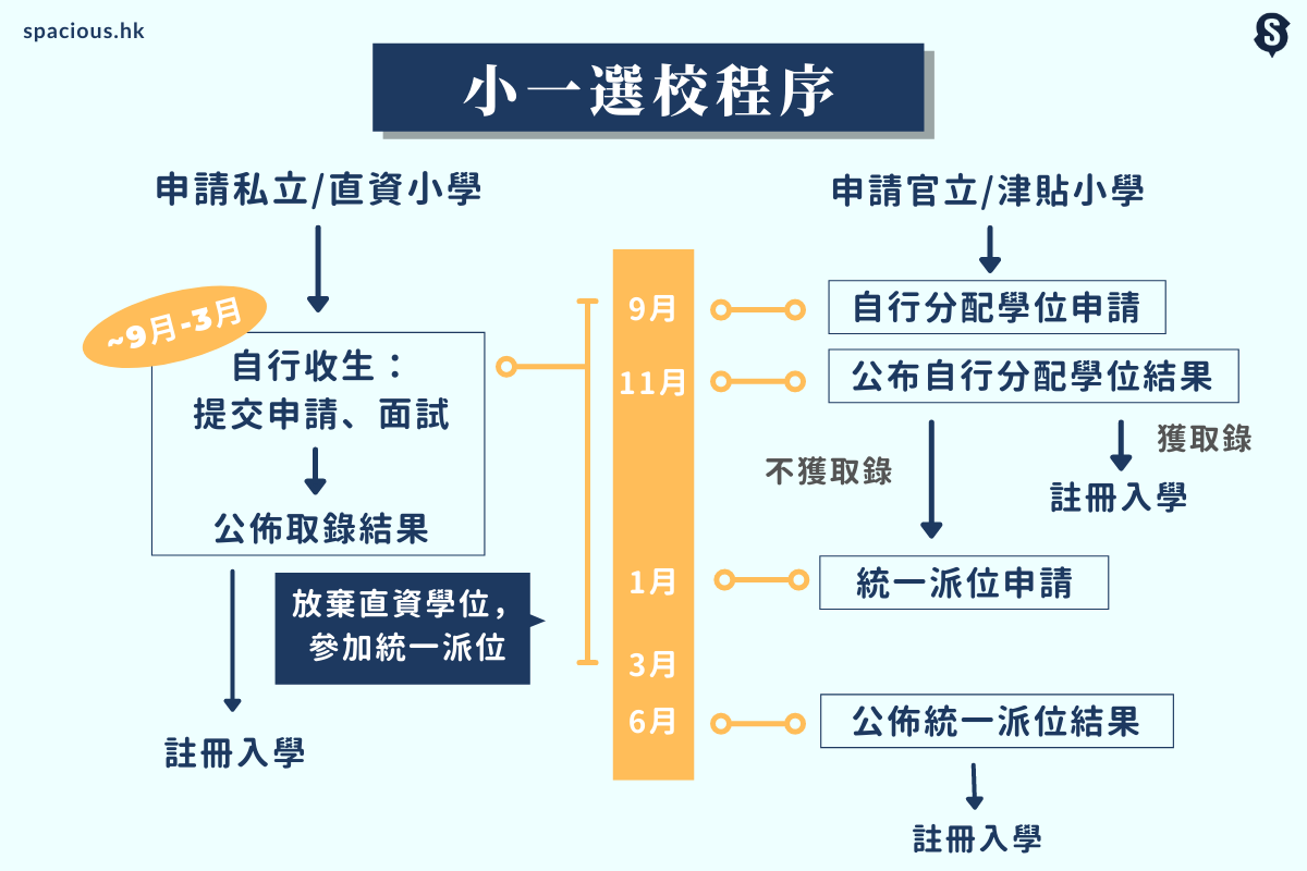 小一選校程序