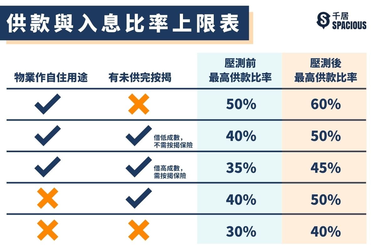 供款與入息比率上限表