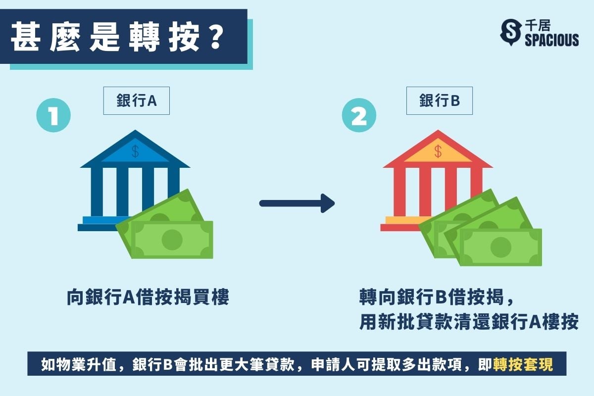 甚麼是轉按