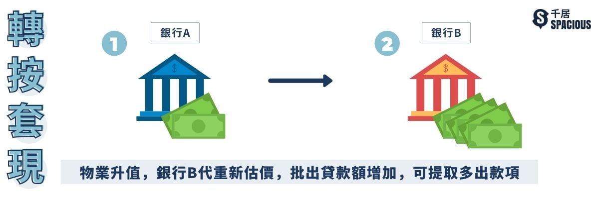 轉按套現