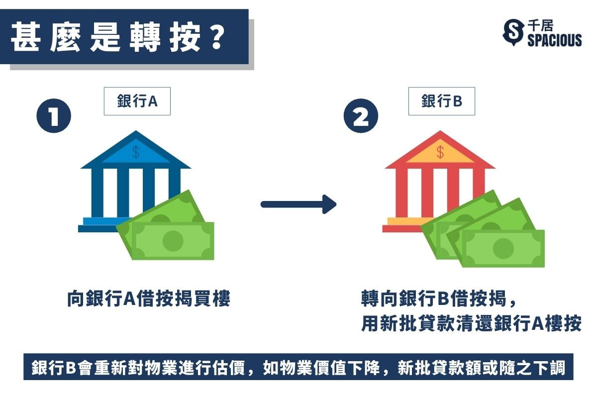物業估價不足-甚麼是轉按
