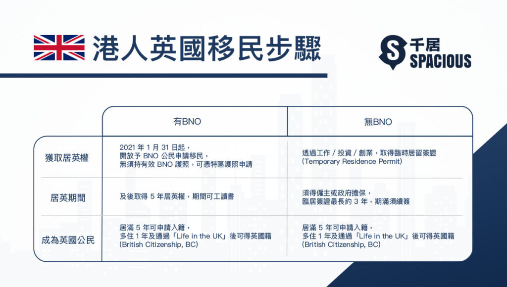 英國移民步驟