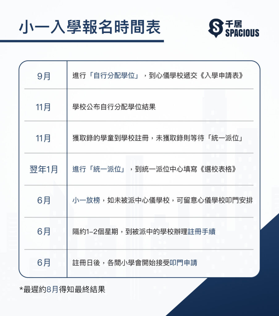 小一入學報名時間表