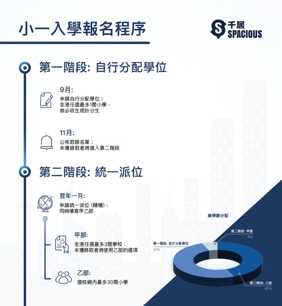 小一入學報名程序