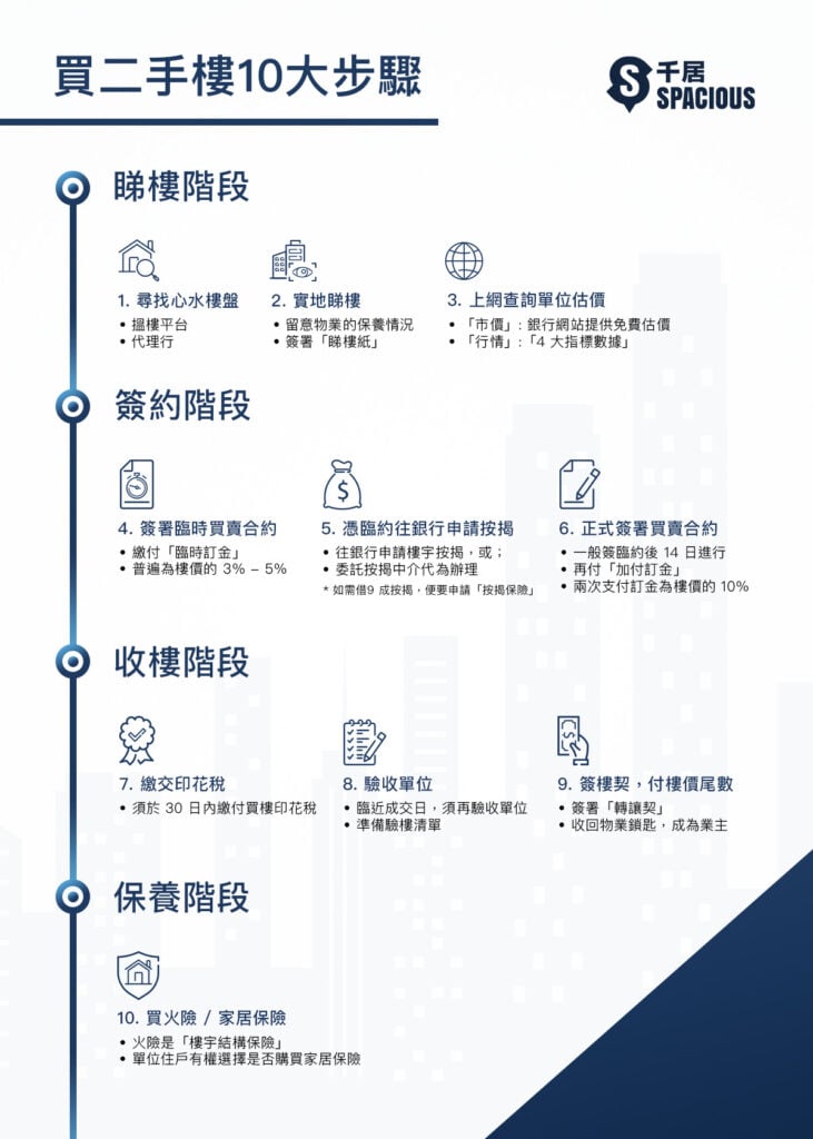 買二手樓程序