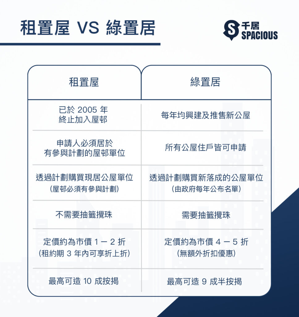 租置屋與綠置居