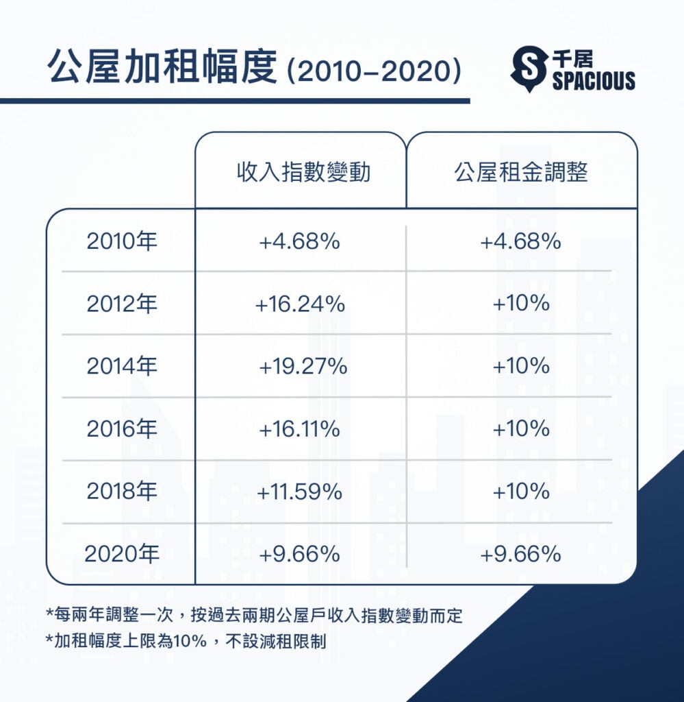 公屋加租幅度