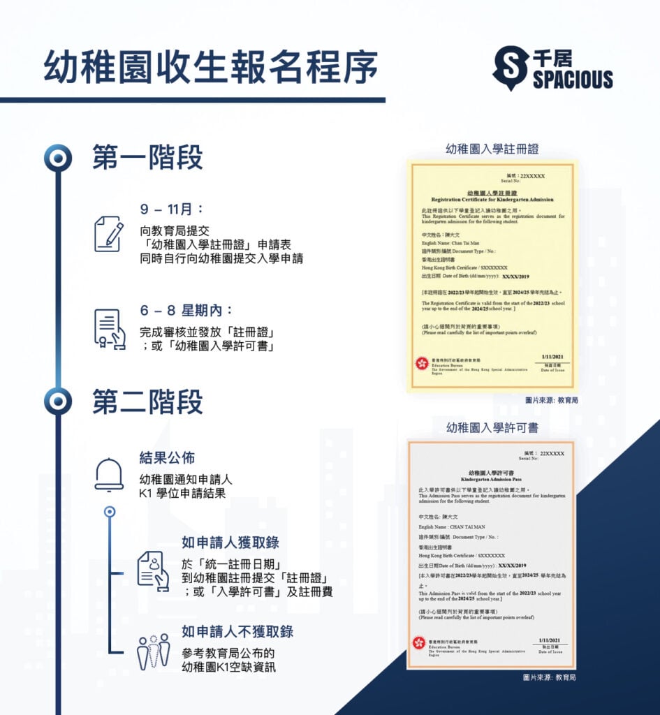 幼稚園報名程序