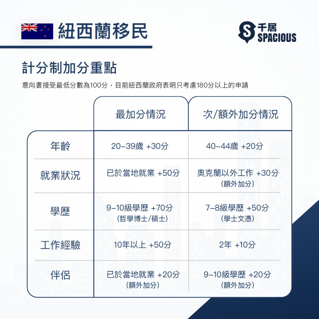 紐西蘭移民計劃