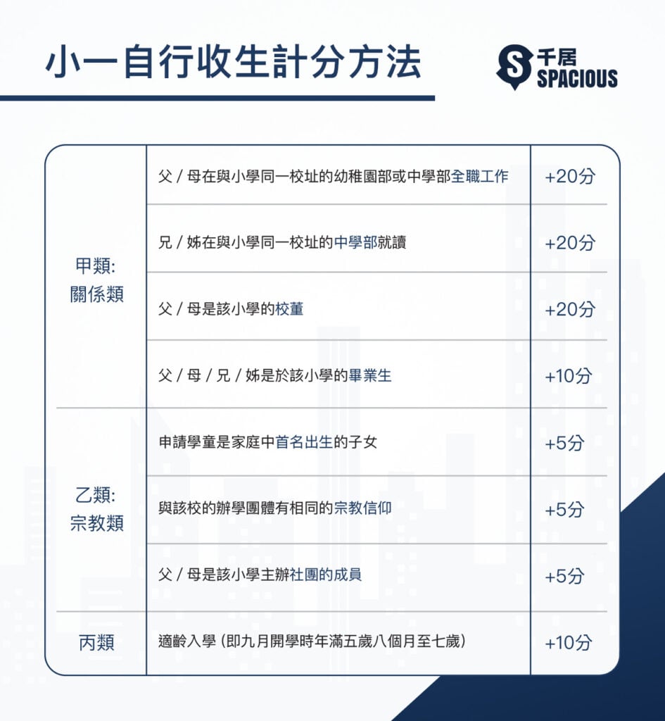 自行分配學位計分方法