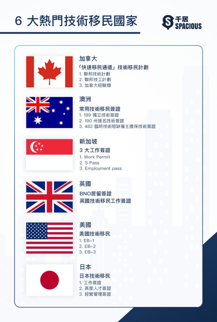 熱門技術移民國家